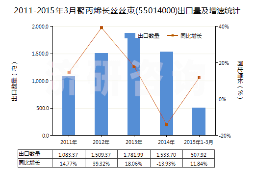 2011-2015年3月聚丙烯長絲絲束(55014000)出口量及增速統(tǒng)計(jì)
